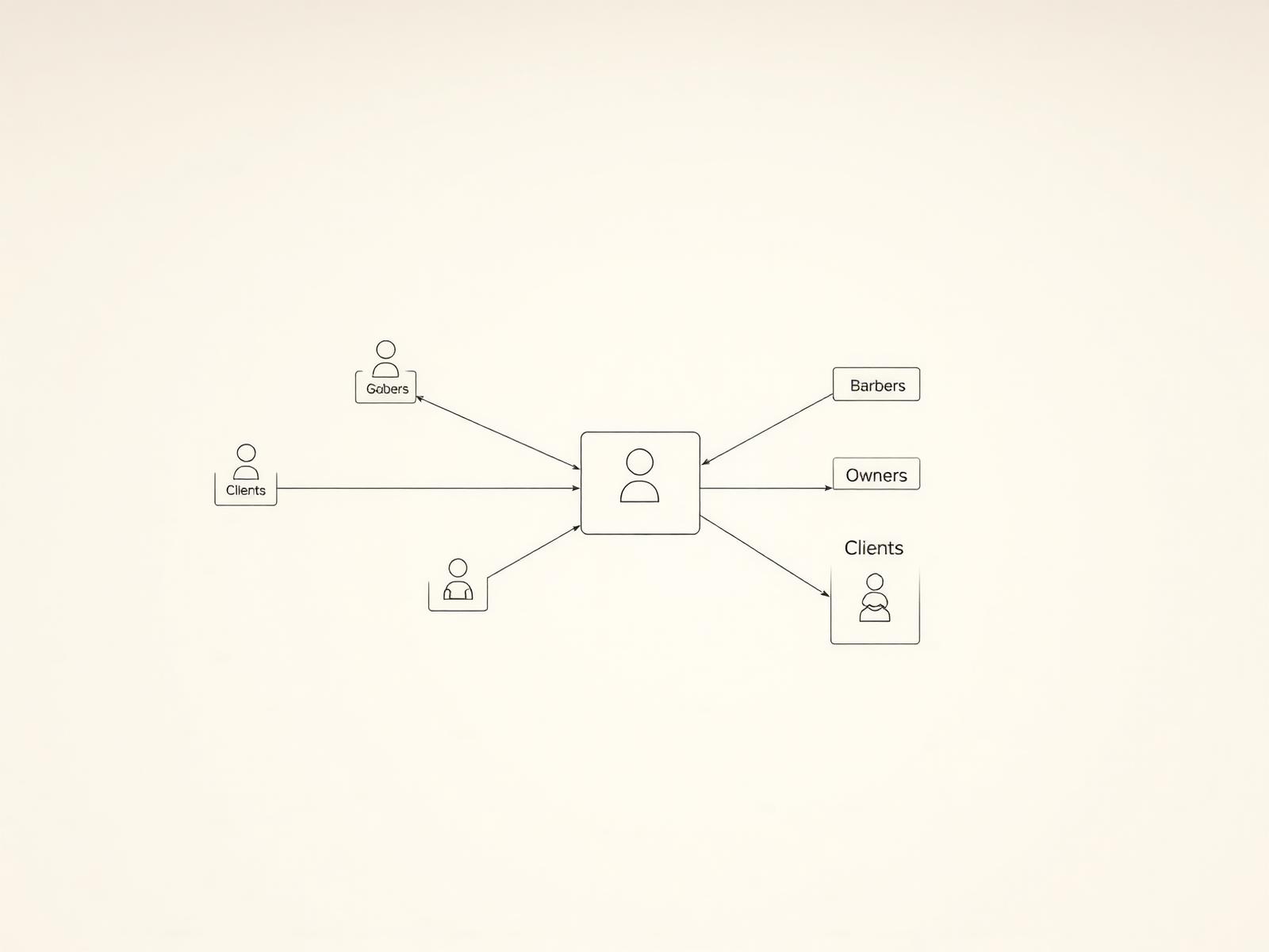 Ecosystem map of barbers, owners, and clients